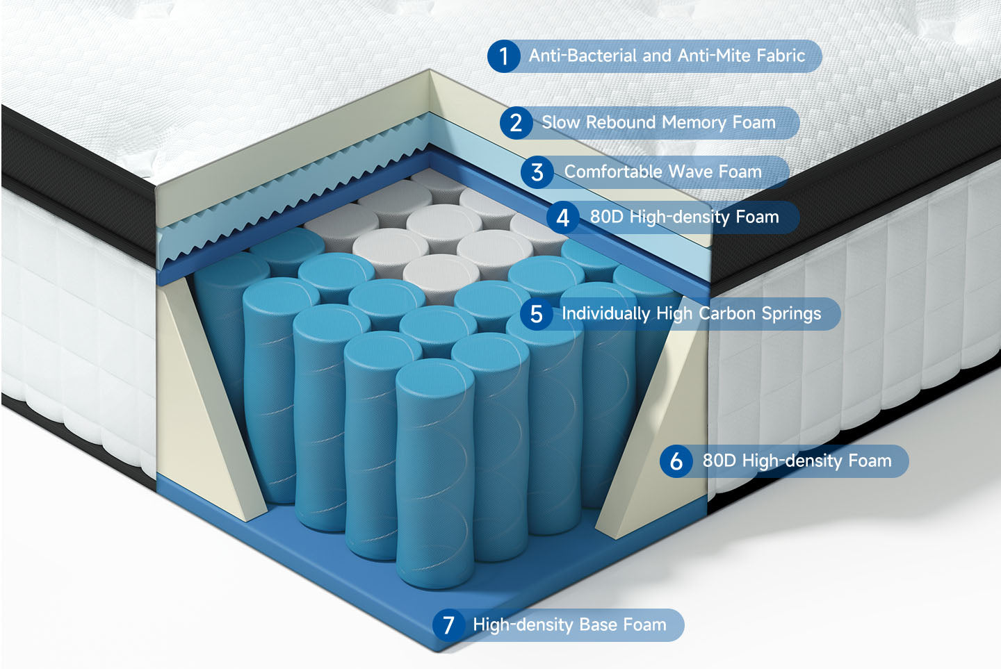 25CM Pocket Sprung Mattress with Anti-mite Fabric and Wave Memory Foam, Spring Hybrid Mattress-Medium Firm